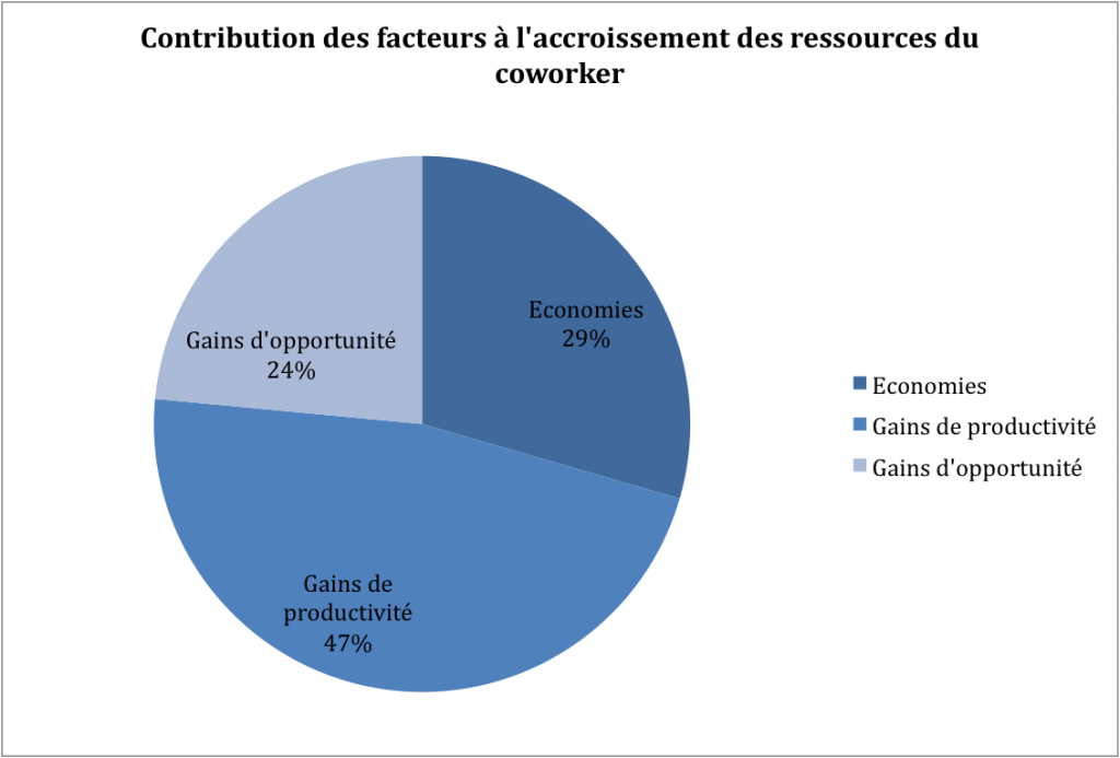 Contribution ressources coworker